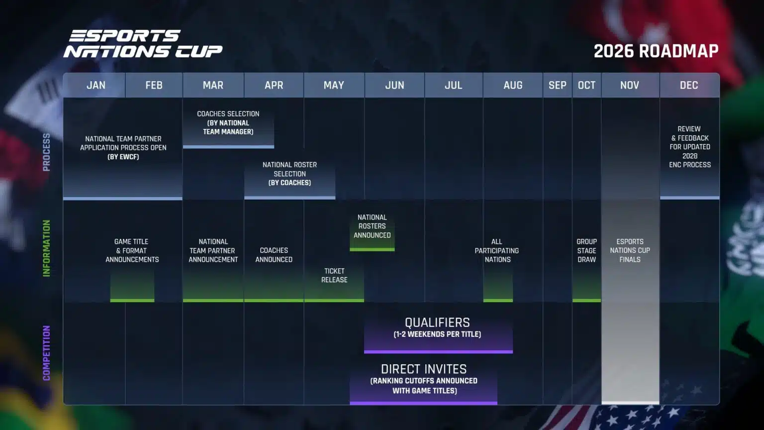 EWCF mở đơn đăng ký cho các quốc gia có nhu cầu tham gia Esports Nations Cup
