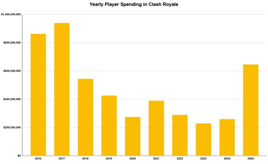 Clash Royale đạt gần 5 tỷ USD doanh thu sau 10 năm 3 Clash Royale ghi nhận 7 tháng tăng trưởng liên tiếp trong năm 2025 (Ảnh: Người Đưa Tin)