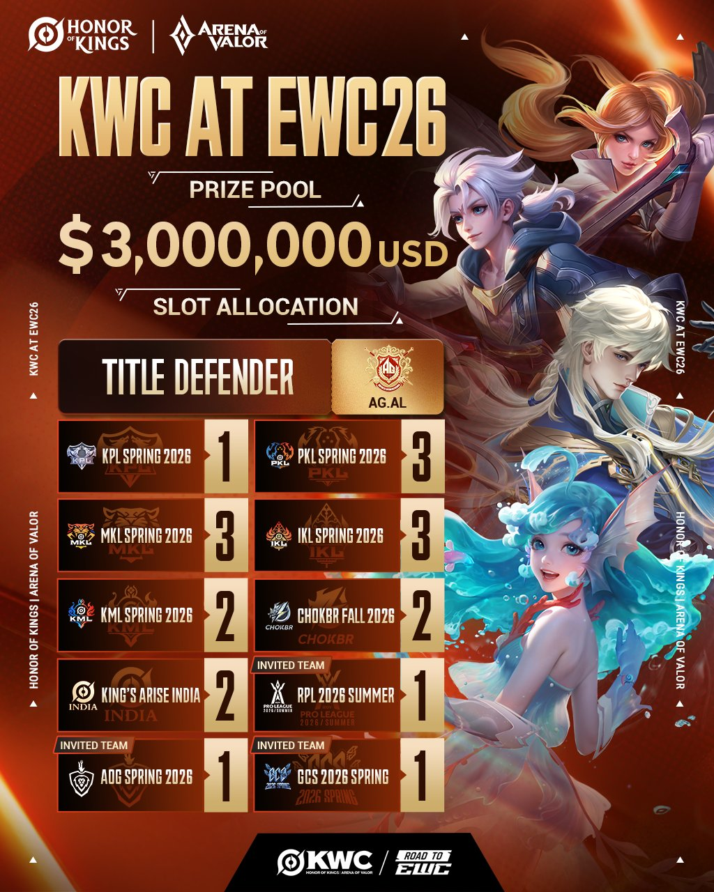 Honor of Kings bắt tay Arena of Valor tại KWC 2026 2 KWC 2026 tạo sân chơi chung cho Honor of Kings và Arena of Valor (Ảnh: X)