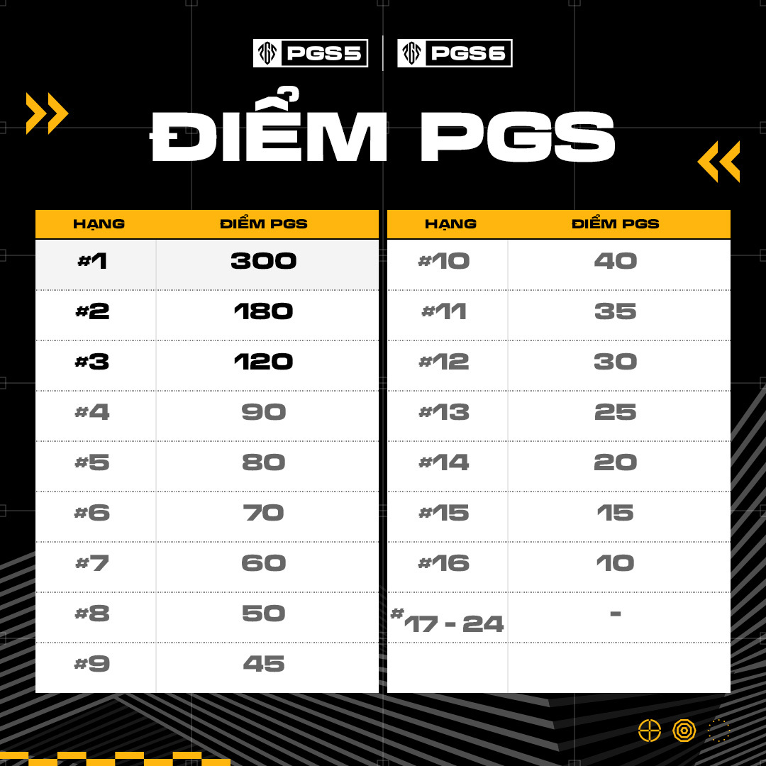 Lịch thi đấu PGS 5 & 6 chính thức: Cơ hội chứng tỏ sức mạnh của Esports Việt Nam 4 diem-thi-dau-pgs5-pgs6