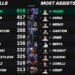 Faker thống trị lịch sử CKTG LMHT: Kỷ lục Kills Và Assists 1 Bảng xếp hạng: Top 10 kỷ lục toàn thời đại tại CKTG